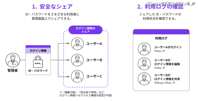 HENNGE Password Managerにおけるアカウント情報の共有と管理