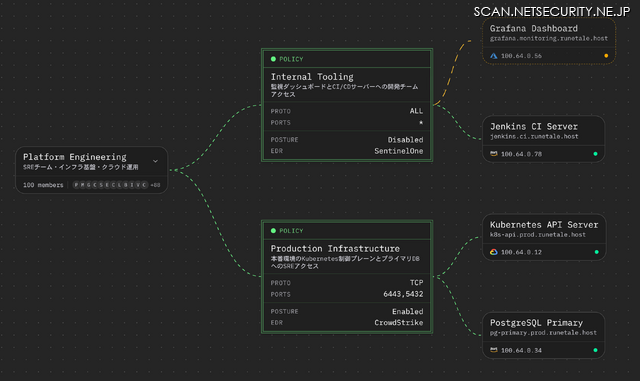接続している端末やサーバを可視化した管理画面（開発中のイメージ）