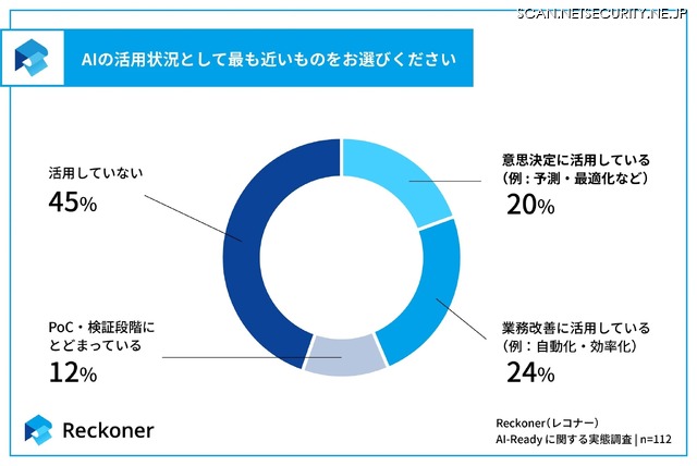 AIの活用状況として最も近いものをお選びください