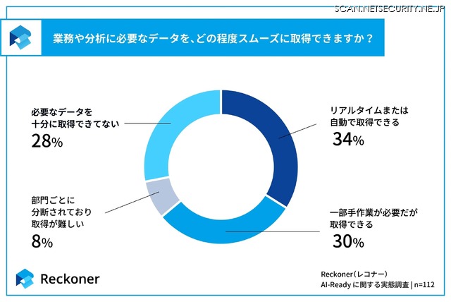 業務や分析に必要なデータを、どの程度スムーズに取得できますか？