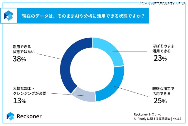 現在のデータは、そのままAIや分析に活用できる状態ですか？