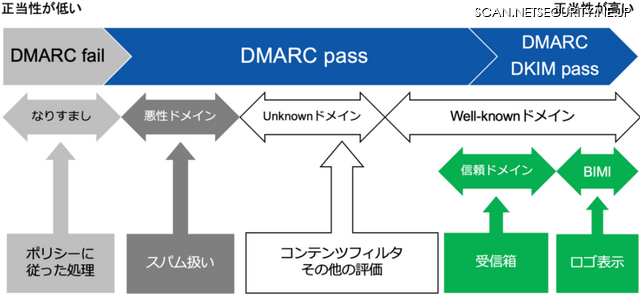 メール受信時におけるドメインレピュテーションの評価結果と措置の例