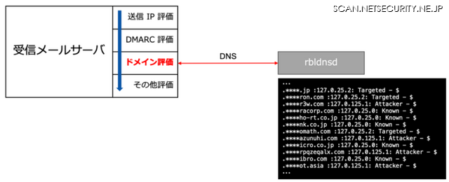 受信メールサーバとドメイン評価の関係性