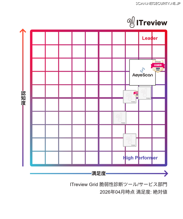 四象限マップ「ITreview Grid」