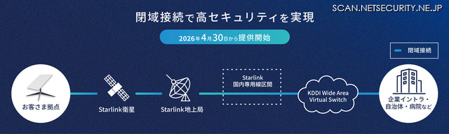 サービス構成図