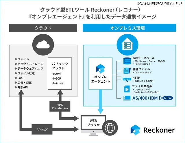 クラウド型データ連携ツール「Reckoner」『オンプレエージェント』を利用したデータ連係イメージ