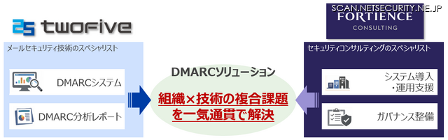 DMARCソリューションにおける体制図
