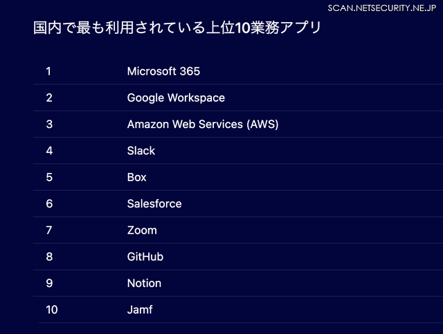 国内で最も利用されている上位10業務アプリ