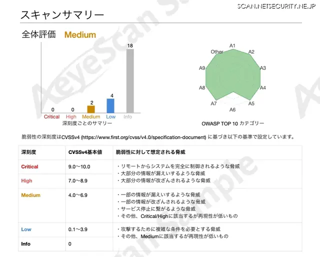 AeyeScan のスキャンサマリー。Critical/High は0件だが、Medium 以下で 24 件の指摘が出ている