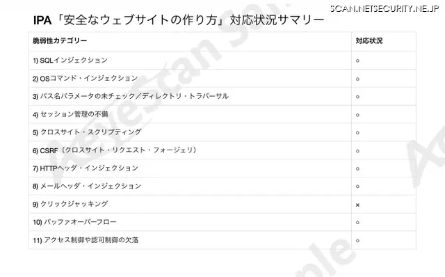 IPA「安全なウェブサイトの作り方」対応状況。11項目中10項目が「○」で、「×」はクリックジャッキングのみ