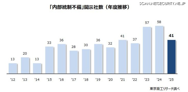 「内部統制不備」開示社数（年度推移）