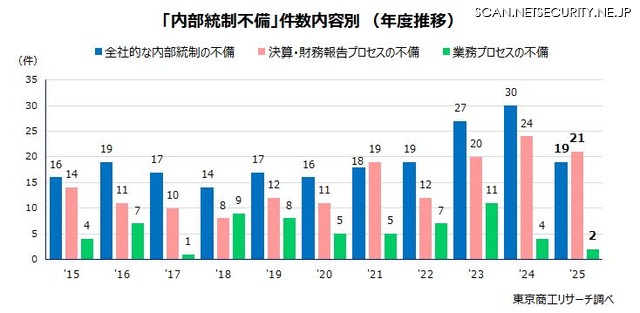 「内部統制不備」件数内容別(年度推移)