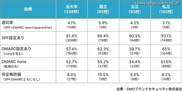 SPFとDMARCの設定状況