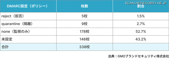 DMARC設定（ポリシー）状況