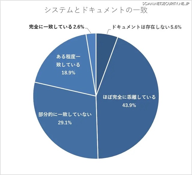 システムとドキュメントの一致