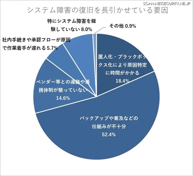 システム障害の復旧を長引かせている要因