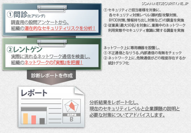 「セキュリティ健康診断」のサービス内容