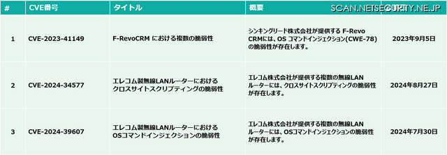 取得したCVE 21件の内 代表的なCVE