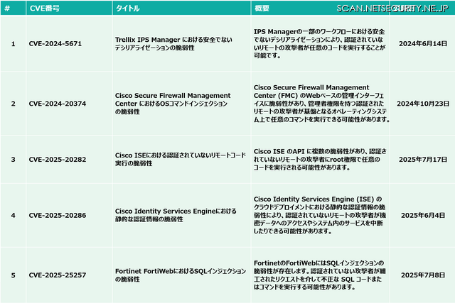 取得したCVE 35件の内 代表的なCVE