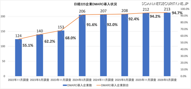 日経225企業DMARC導入状況（n=225）（企業数ベース）