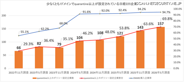 日経225企業強制力のあるポリシー設定状況（企業数ベース）
