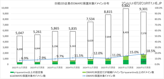 日経225企業ドメインのDMARC保護対象ドメイン率（ドメイン数ベース）