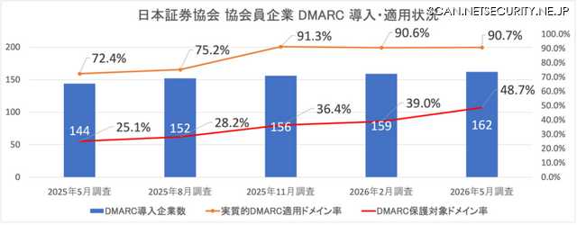証券会社のDMARC 導入・適用状況