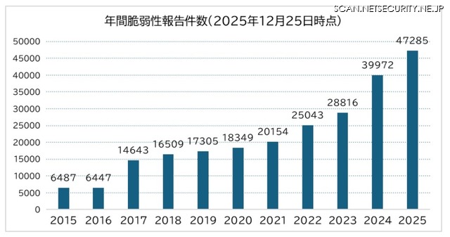 NISTのデータベースに登録された脆弱性件数の推移