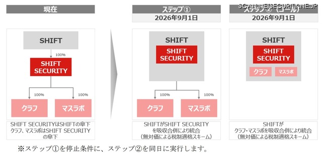 組織再編の方式