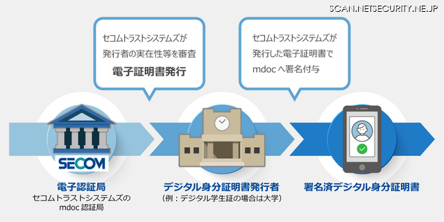 電子証明書発行の流れ