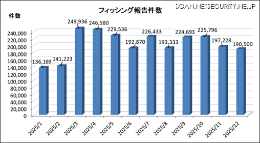 2025 年フィッシング報告件数の推移