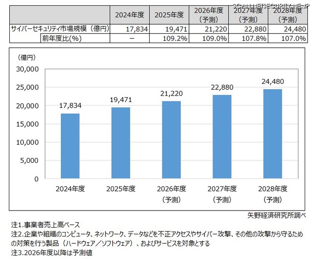 サイバーセキュリティ市場規模推移・予測