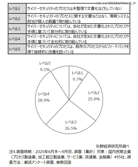 サイバーセキュリティの成熟度