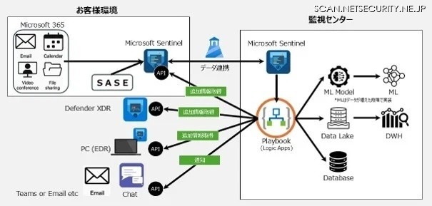 サービス構成イメージ