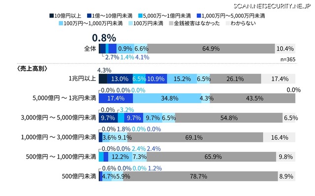 サイバーインシデントによる被害金額