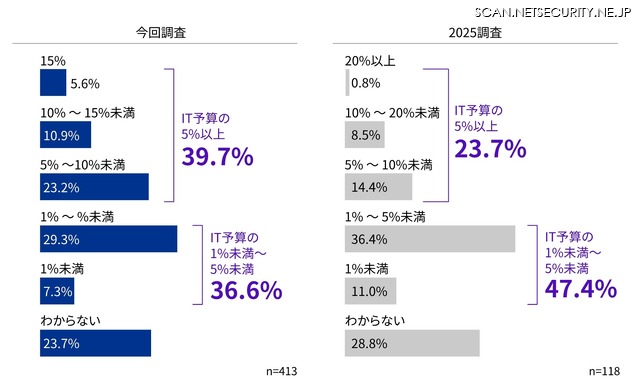 IT投資に対するサイバーセキュリティ投資の比率