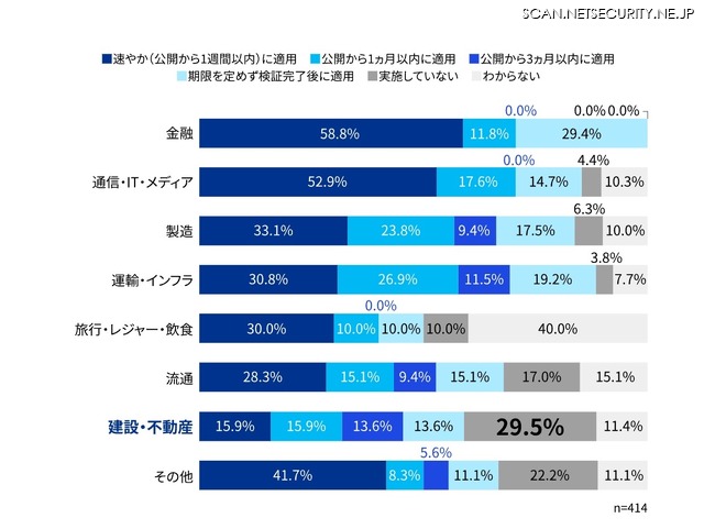 パッチ適用タイミング（業種別）