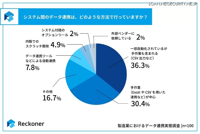 システム間のデータ連携は、どのような方法で行っていますか？
