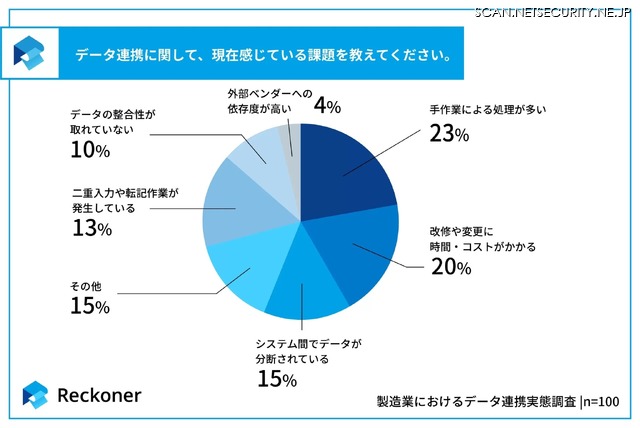 データ連携に関して、現在感じている課題を教えてください