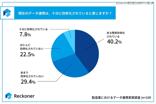 現在のデータ連携は、十分に効率化されていると感じますか？