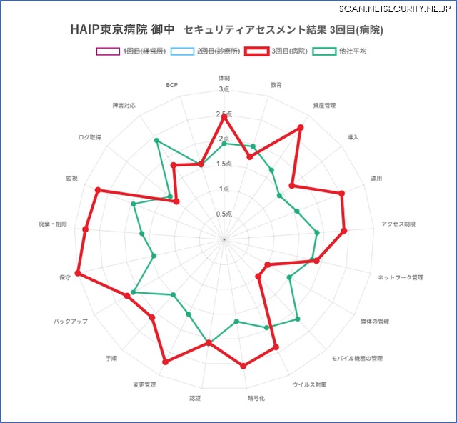 回答の結果から分野別のレーダーチャートを表示