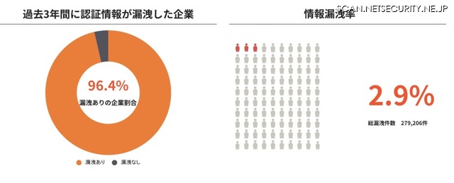 過去3年間に認証情報が漏えいした企業と情報漏えい率