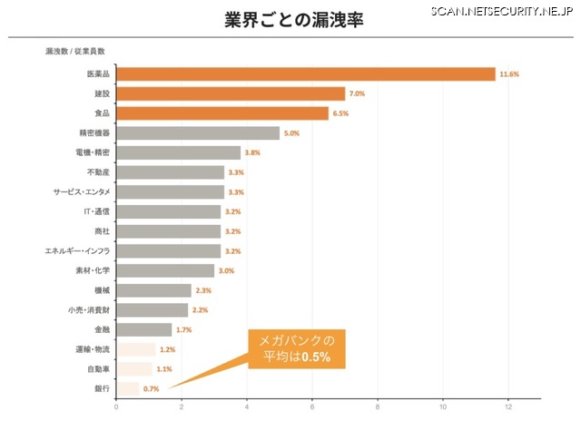業界ごとの漏えい率