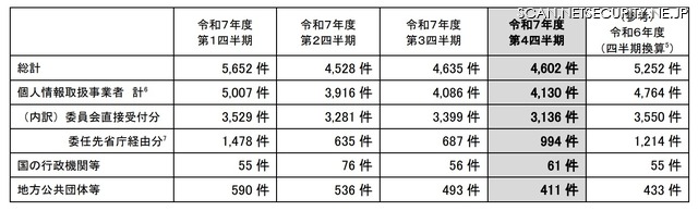 令和7年度第4四半期の漏えい等報告の処理件数（個人情報）