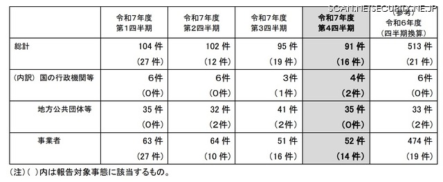 令和7年度第4四半期の漏えい等報告の処理件数（特定個人情報）