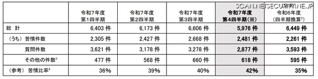 令和7年度第4四半期の受付件数