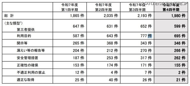 苦情についての類型別の件数（民間部門）