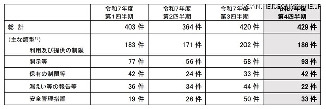 苦情についての類型別の件数（公的部門）