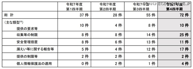苦情についての類型別の件数（マイナンバー苦情あっせん相談窓口）