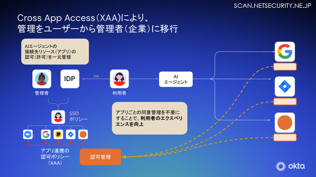 Cross App Accessが目指す世界